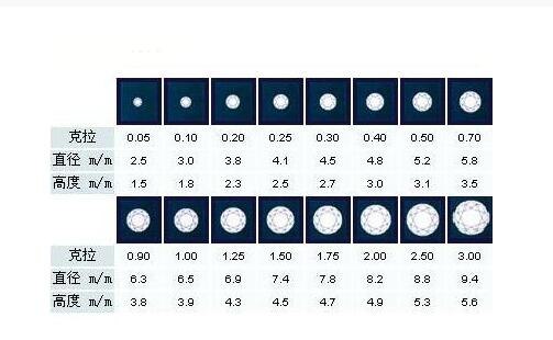 5克拉钻戒有多大?1.5克拉钻戒价格是多少