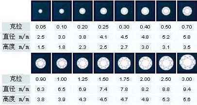 钻石克拉大小与直径比例