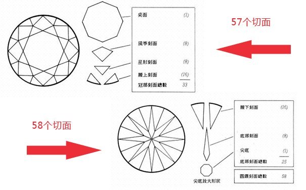 这两种切面基本一致,钻石冠部1个切面(台面,桌面),星刻