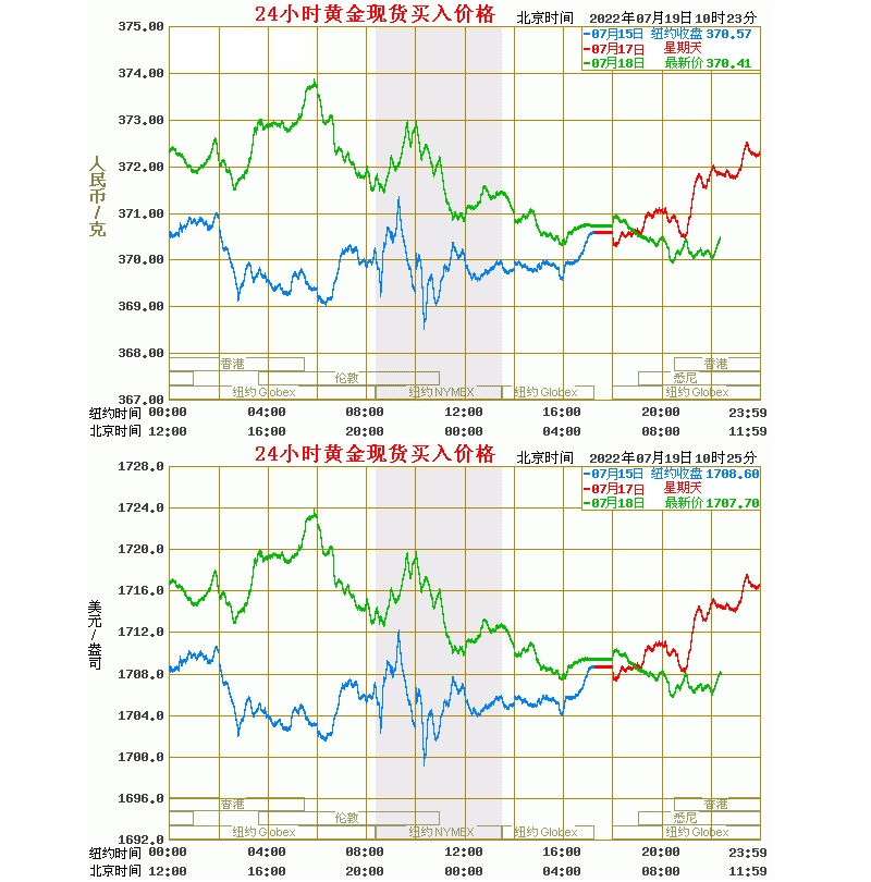 黄金走势最新分析