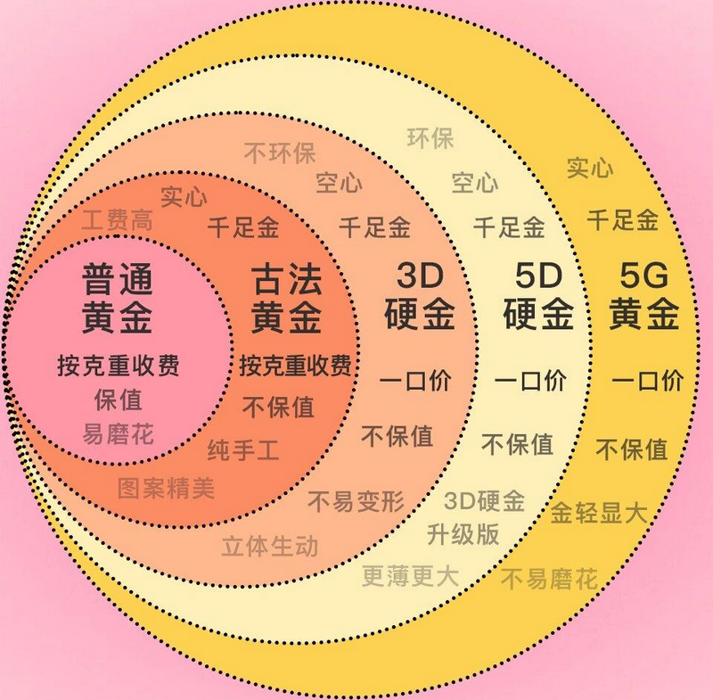 999足金和5D硬金哪个保值