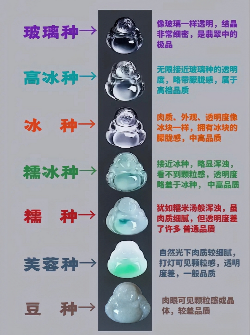 翡翠种水等级划分